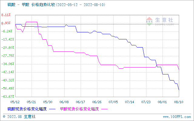 生意社：甲酸市場(chǎng)行情下跌（8.1-8.10）