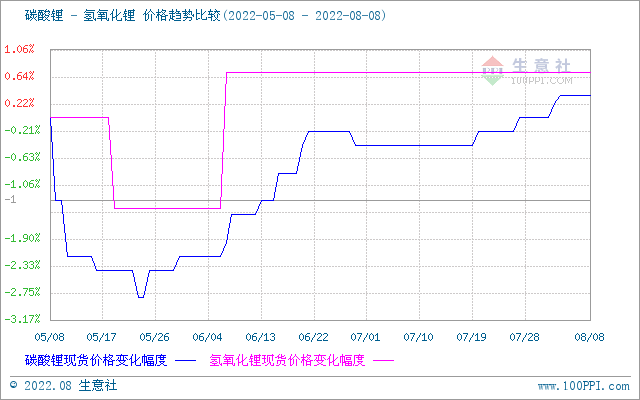 生意社：國內(nèi)工業(yè)級氫氧化鋰市場價格穩(wěn)定（8.1-8.8）