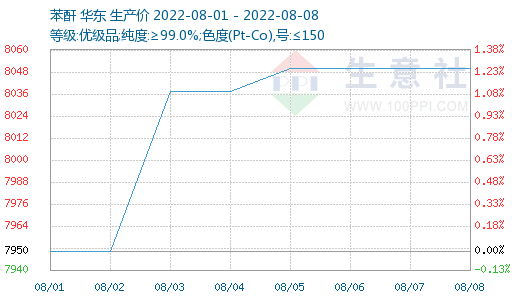 生意社：產業(yè)鏈行情止跌 本周鄰苯行情跌后趨穩(wěn)
